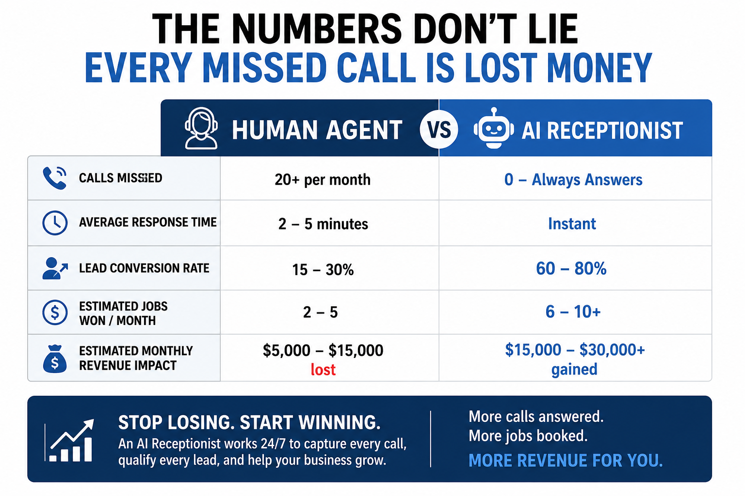 Comparison chart showing potential business revenue gains from answering more customer calls
