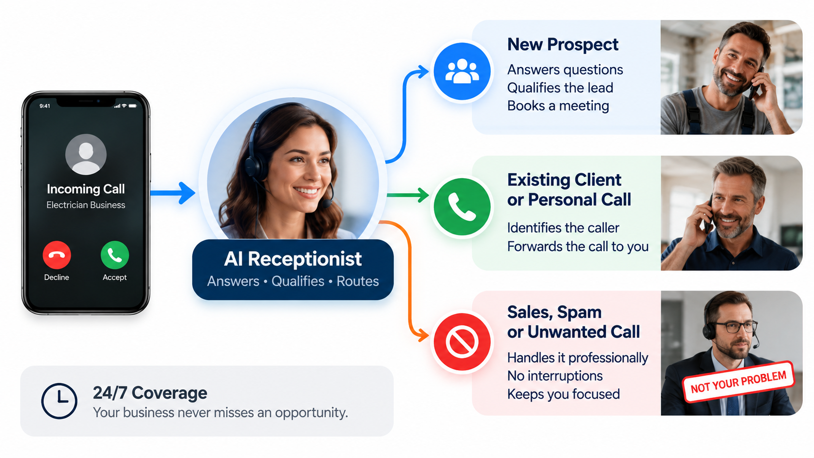 Intelligent call routing illustrating how each caller receives the appropriate response