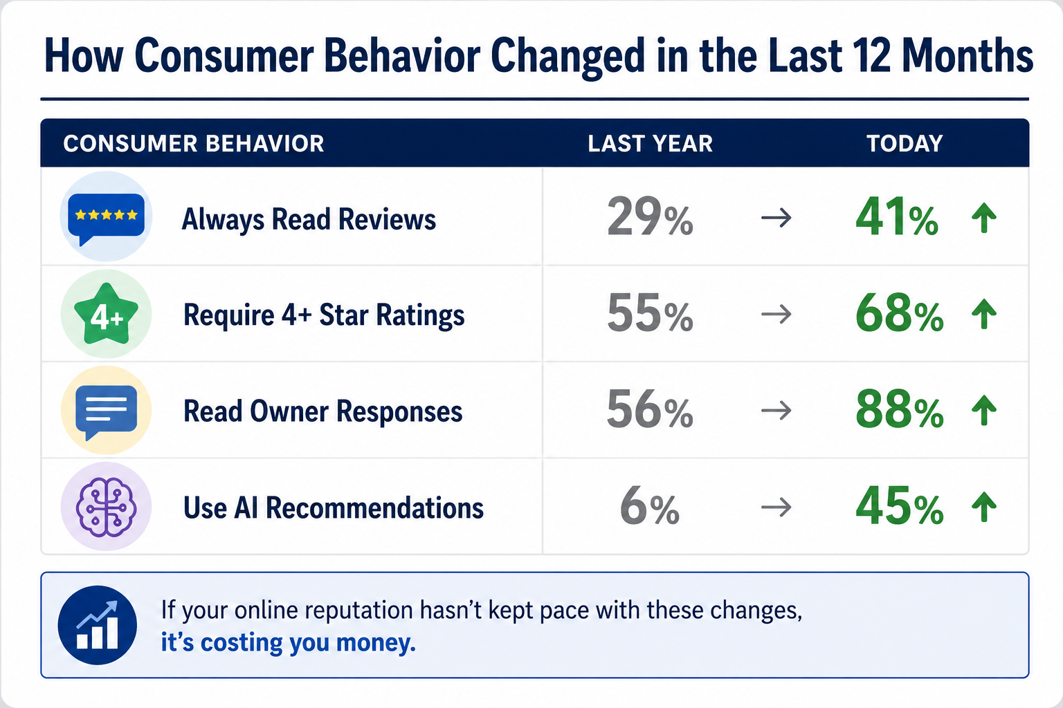 How Consumer Behavior Changed in the Last 12 Months